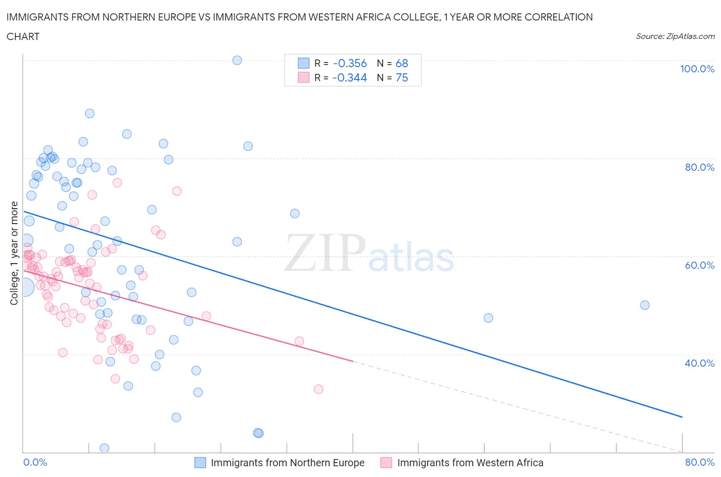 Immigrants from Northern Europe vs Immigrants from Western Africa College, 1 year or more