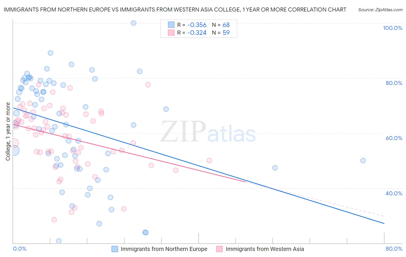 Immigrants from Northern Europe vs Immigrants from Western Asia College, 1 year or more