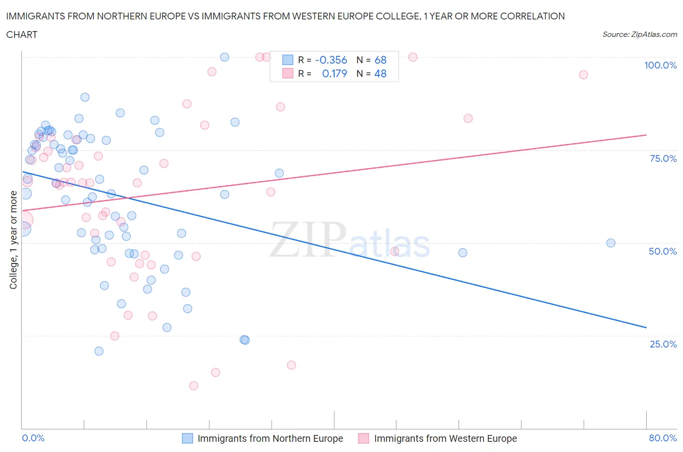 Immigrants from Northern Europe vs Immigrants from Western Europe College, 1 year or more