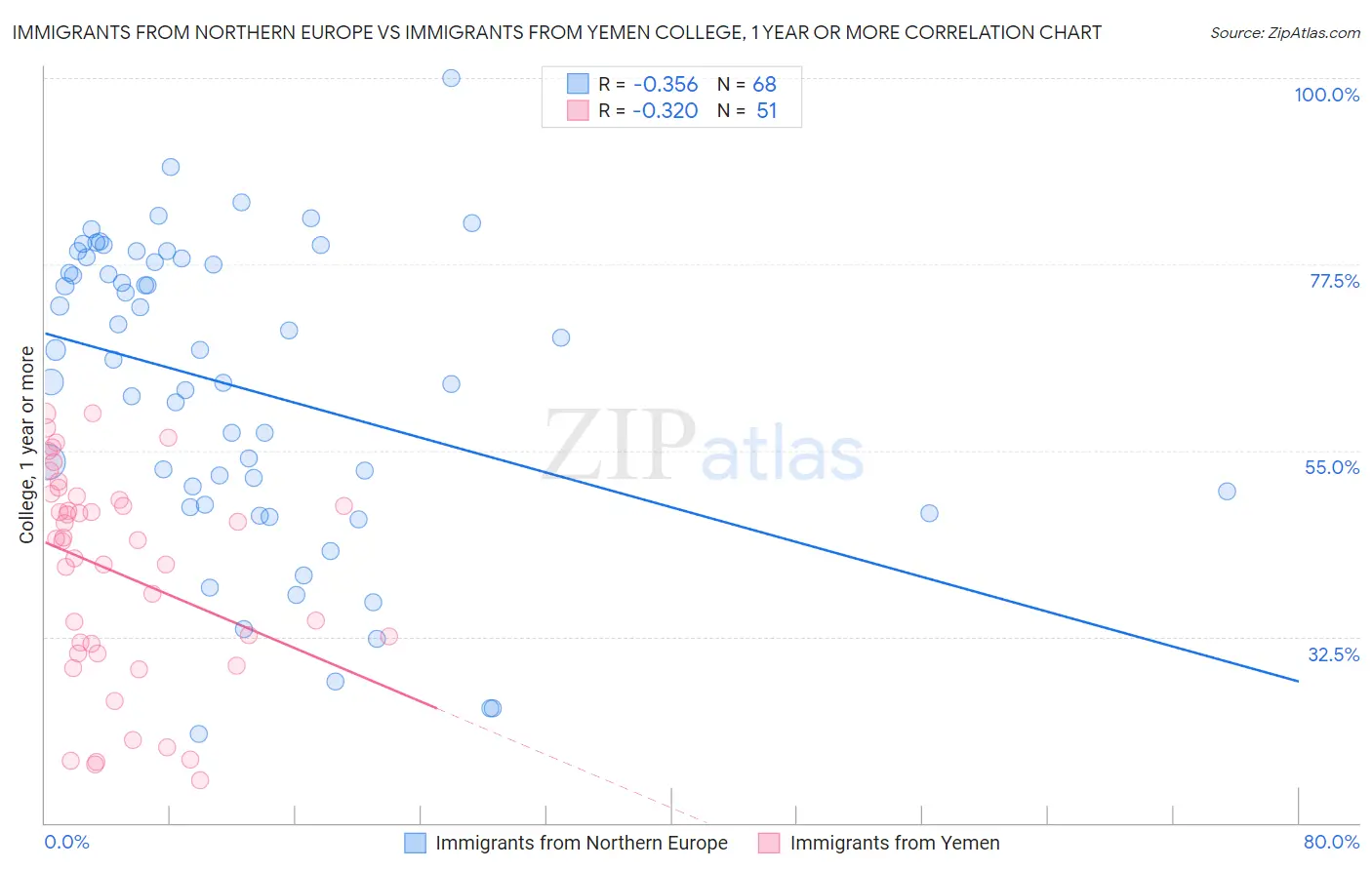 Immigrants from Northern Europe vs Immigrants from Yemen College, 1 year or more