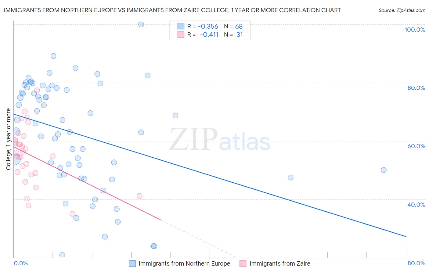 Immigrants from Northern Europe vs Immigrants from Zaire College, 1 year or more