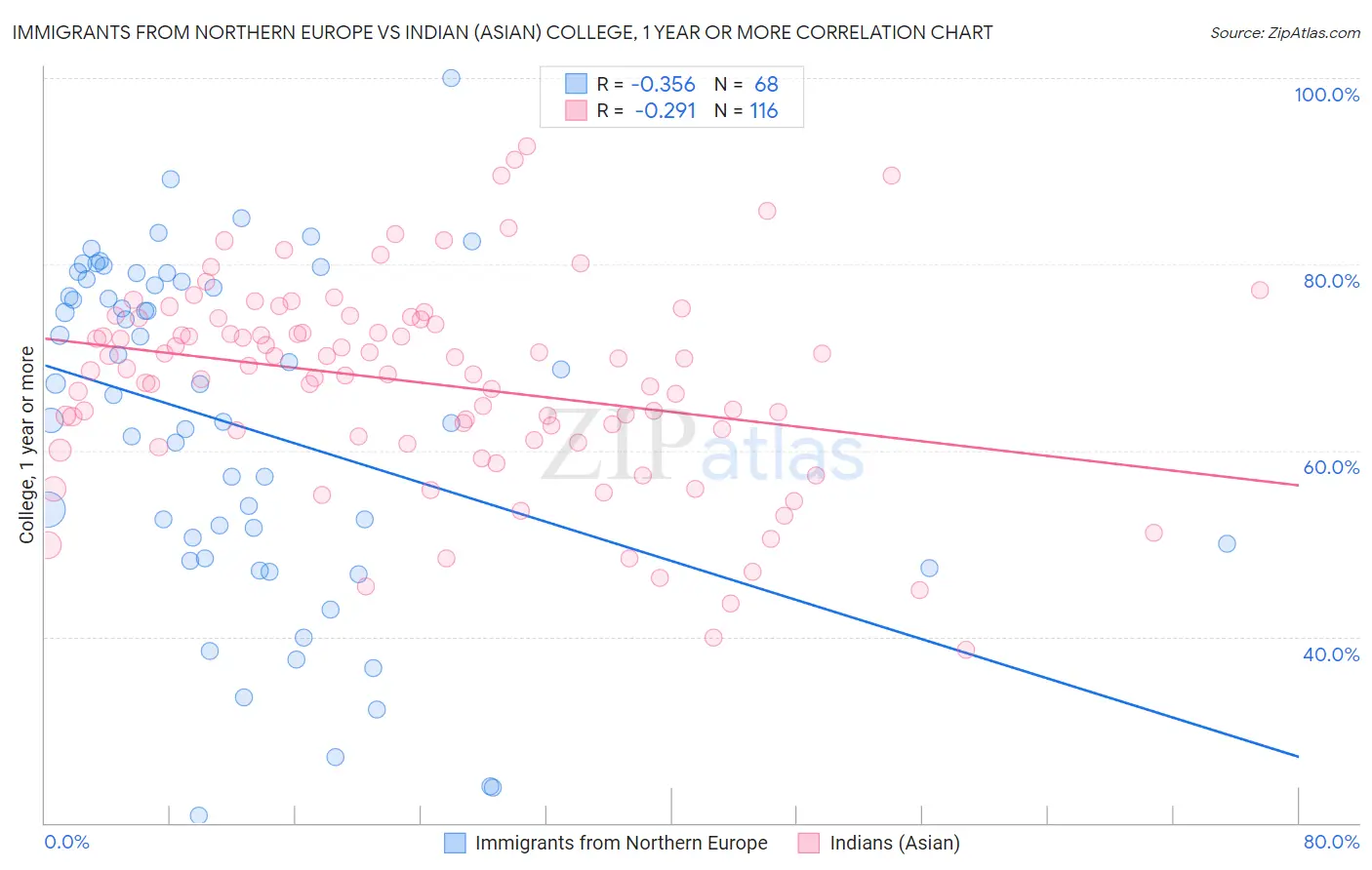 Immigrants from Northern Europe vs Indian (Asian) College, 1 year or more