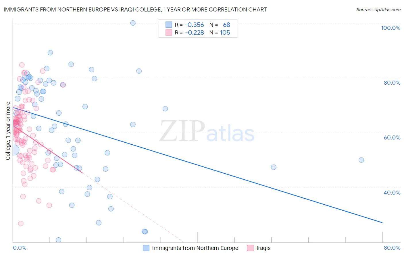 Immigrants from Northern Europe vs Iraqi College, 1 year or more