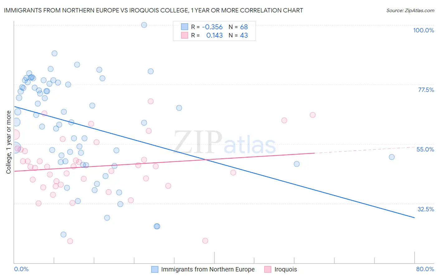 Immigrants from Northern Europe vs Iroquois College, 1 year or more