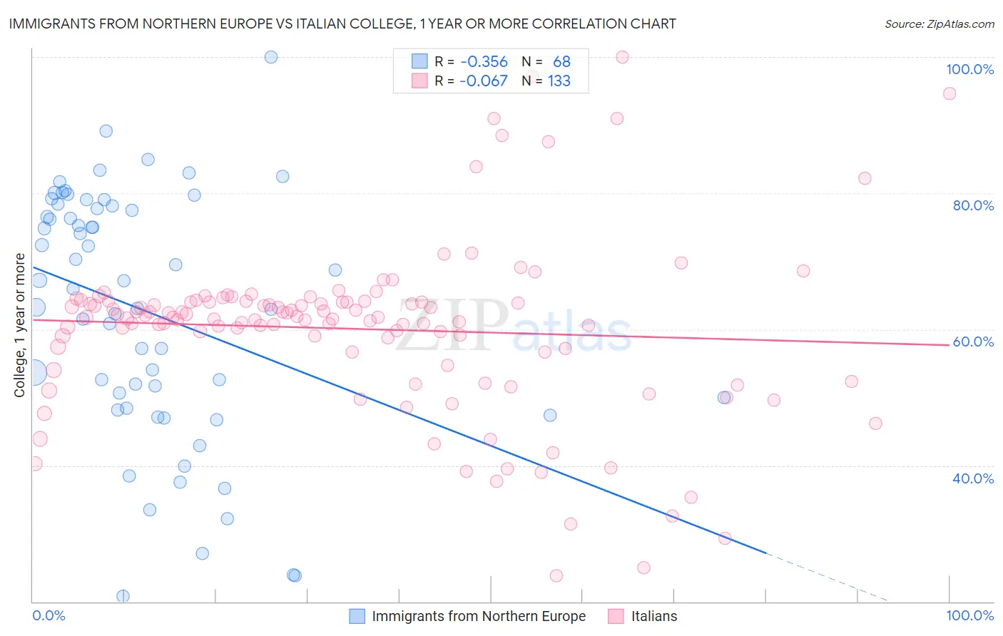 Immigrants from Northern Europe vs Italian College, 1 year or more