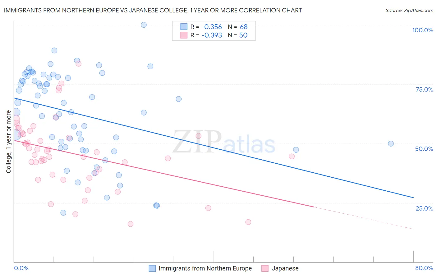 Immigrants from Northern Europe vs Japanese College, 1 year or more