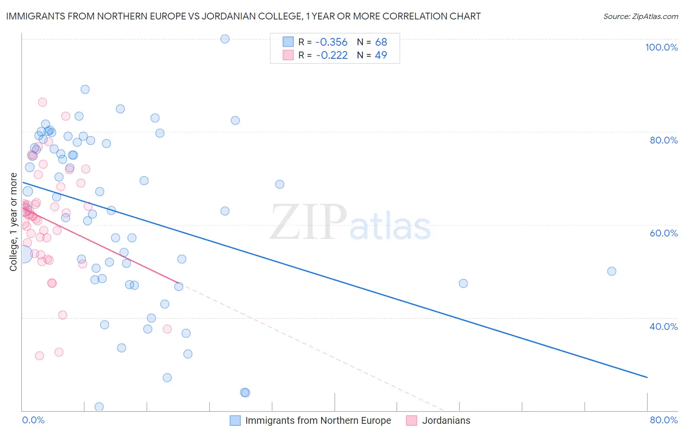 Immigrants from Northern Europe vs Jordanian College, 1 year or more