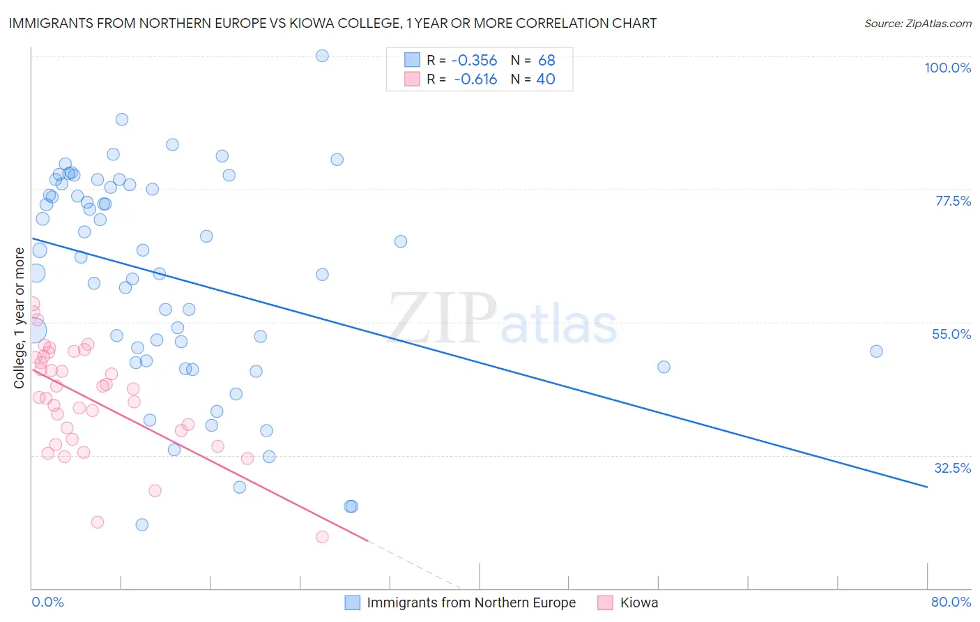 Immigrants from Northern Europe vs Kiowa College, 1 year or more