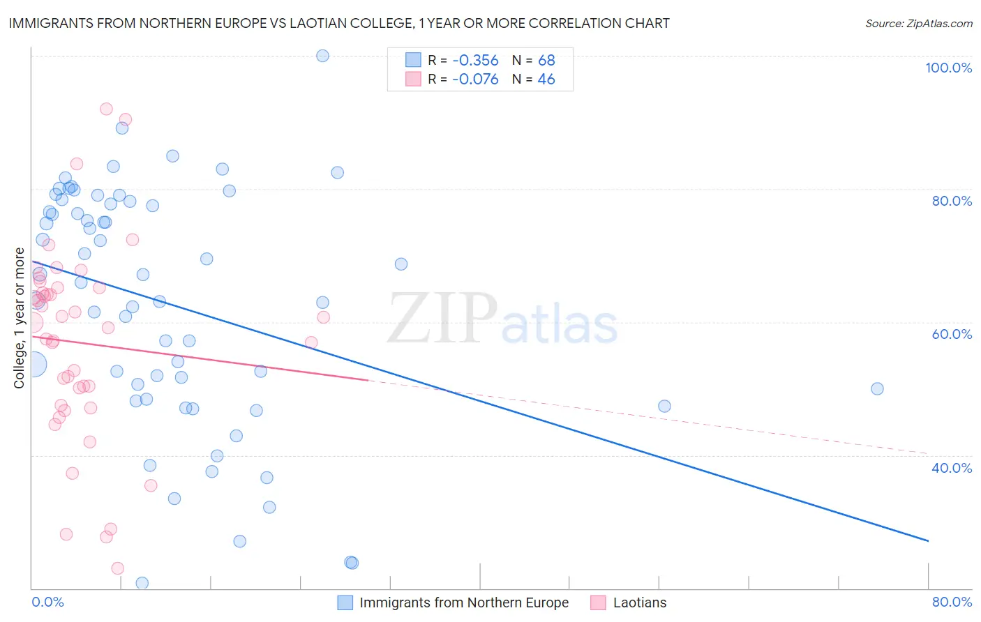 Immigrants from Northern Europe vs Laotian College, 1 year or more