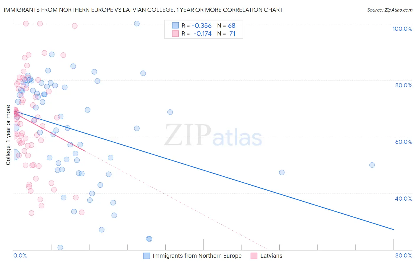 Immigrants from Northern Europe vs Latvian College, 1 year or more