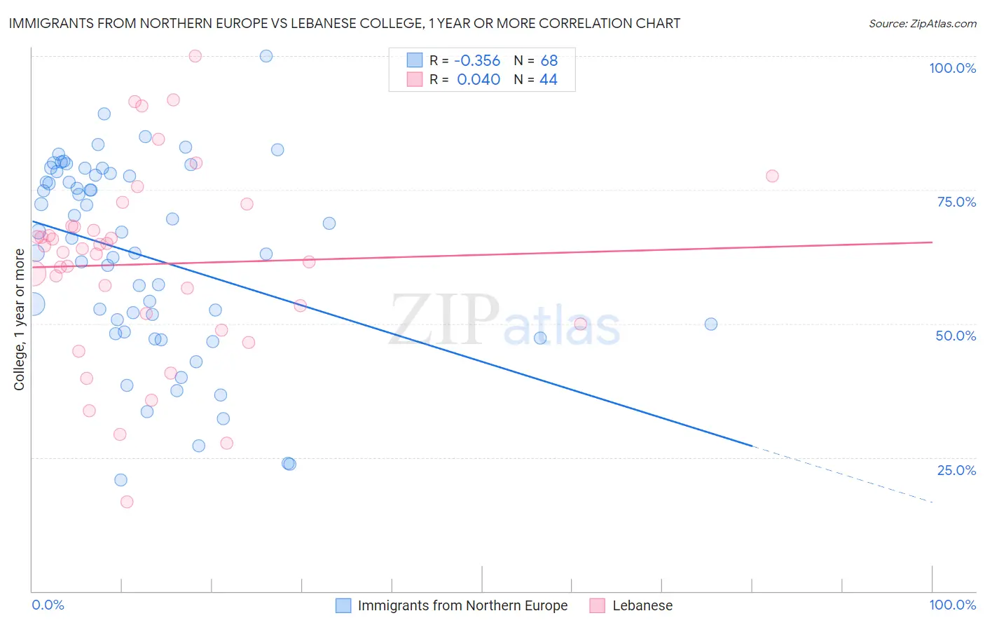 Immigrants from Northern Europe vs Lebanese College, 1 year or more