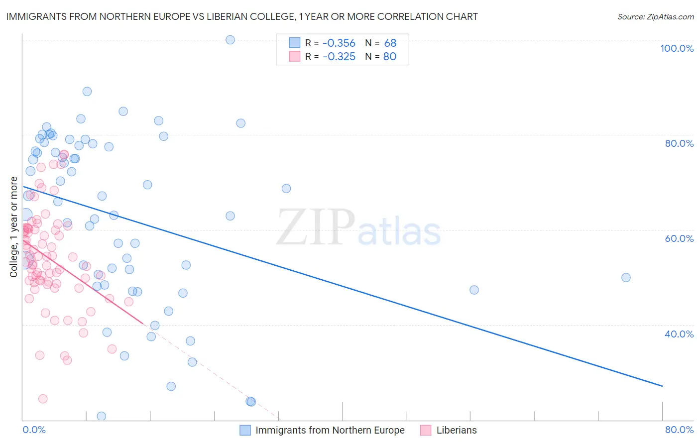 Immigrants from Northern Europe vs Liberian College, 1 year or more