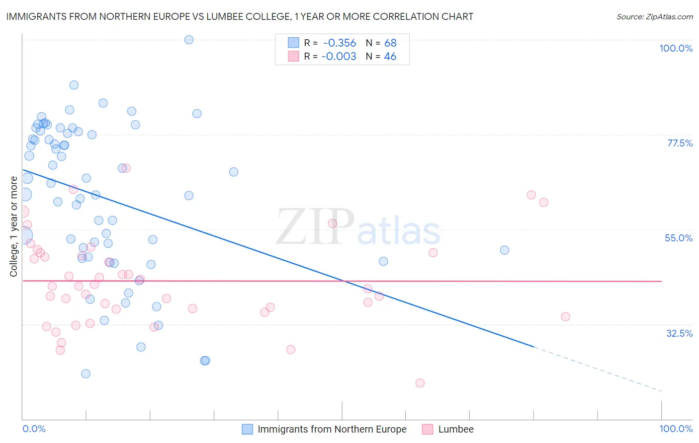 Immigrants from Northern Europe vs Lumbee College, 1 year or more