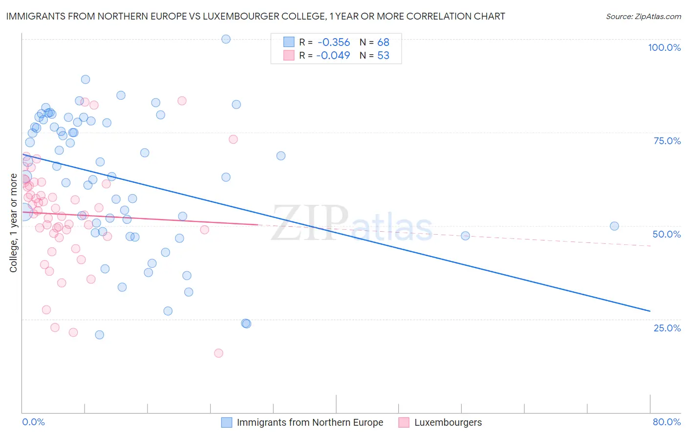 Immigrants from Northern Europe vs Luxembourger College, 1 year or more