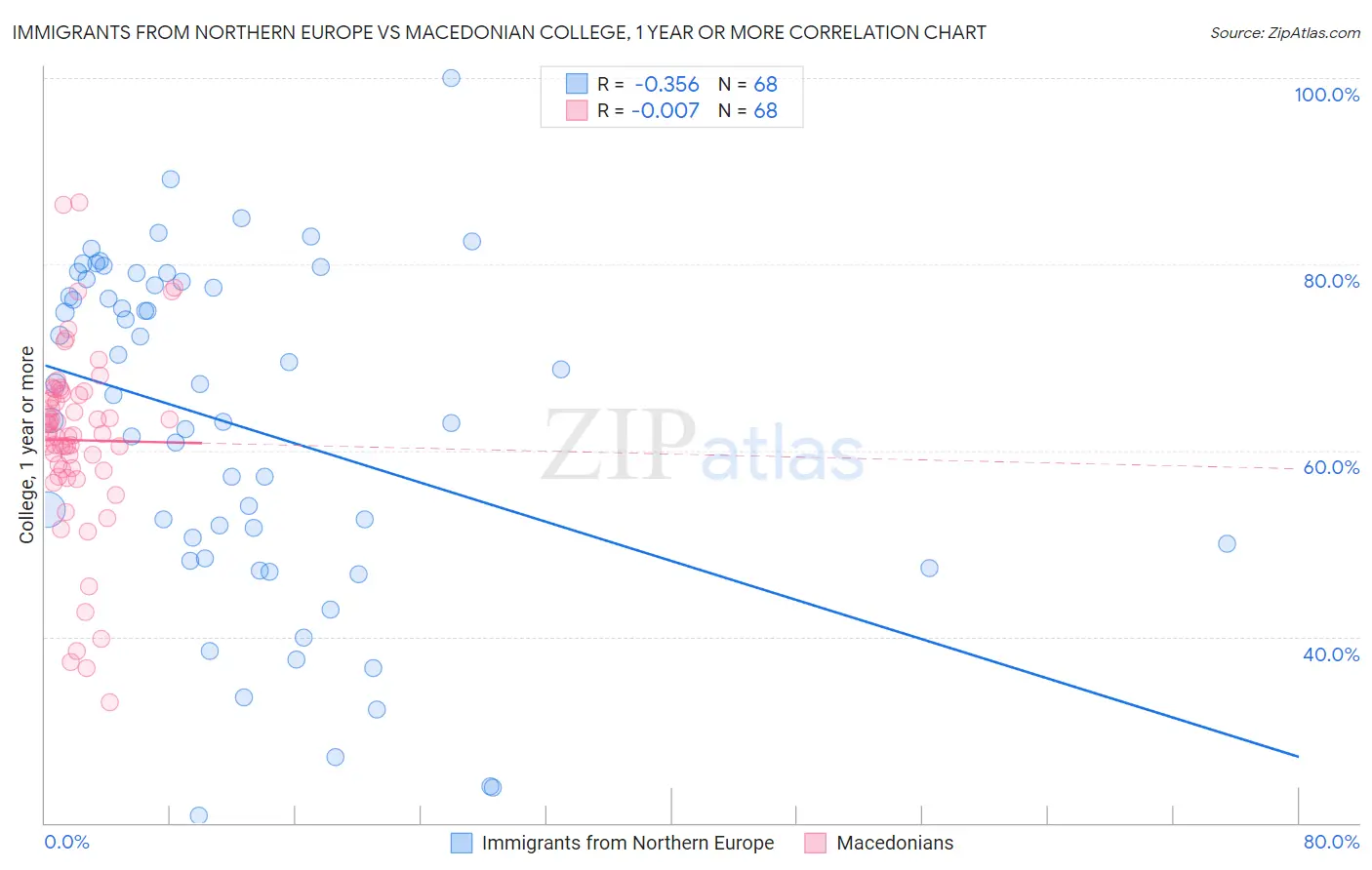 Immigrants from Northern Europe vs Macedonian College, 1 year or more