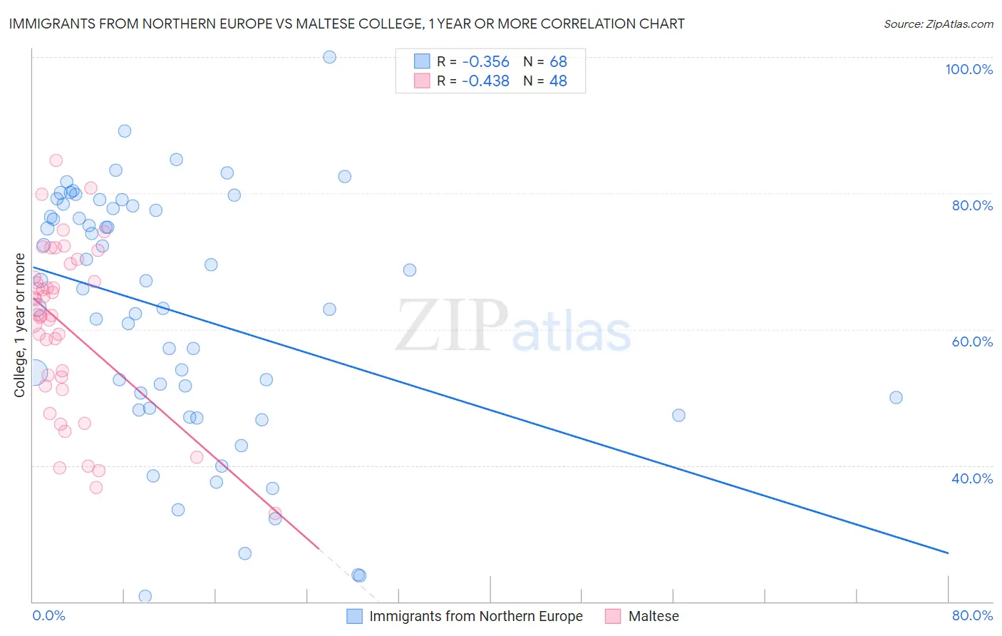 Immigrants from Northern Europe vs Maltese College, 1 year or more