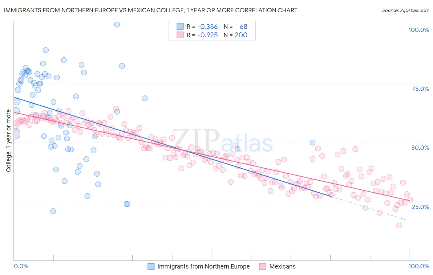 Immigrants from Northern Europe vs Mexican College, 1 year or more