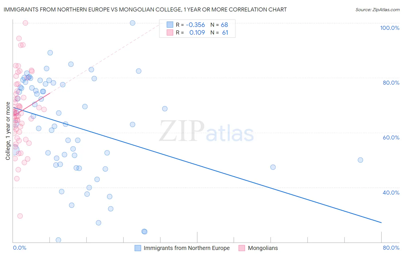 Immigrants from Northern Europe vs Mongolian College, 1 year or more