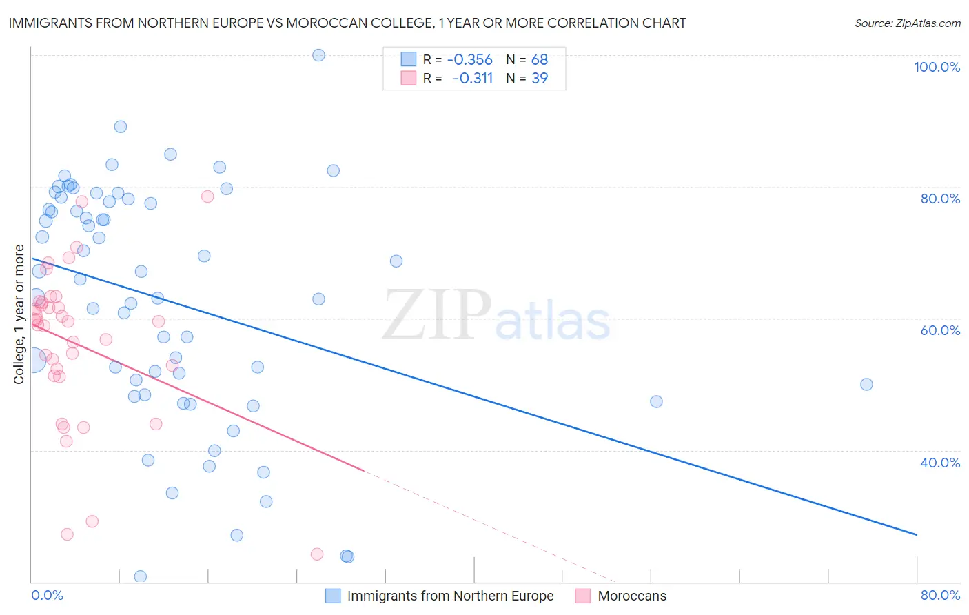 Immigrants from Northern Europe vs Moroccan College, 1 year or more