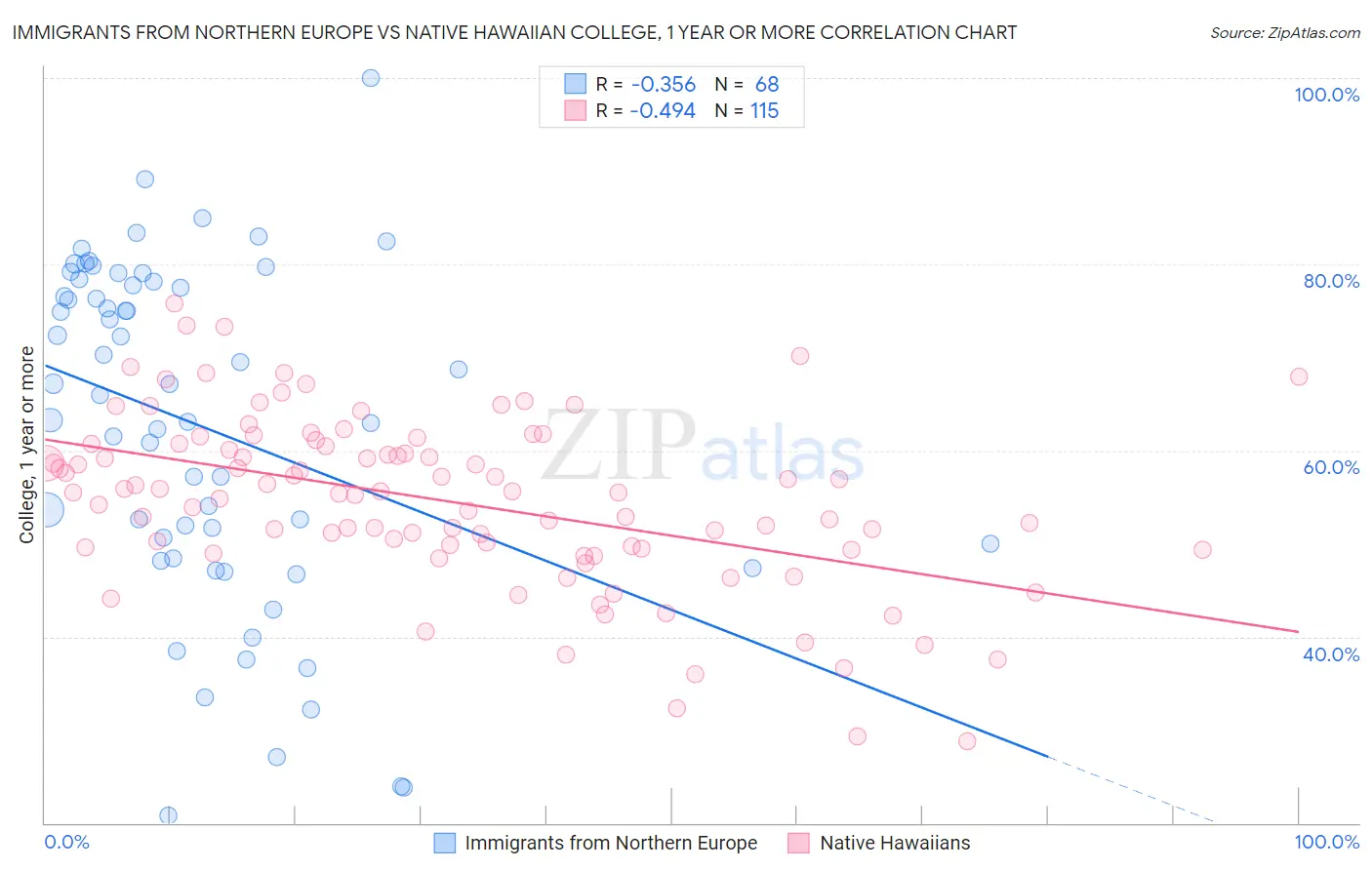 Immigrants from Northern Europe vs Native Hawaiian College, 1 year or more