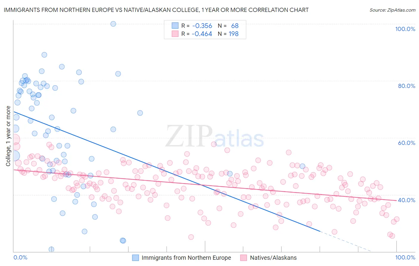 Immigrants from Northern Europe vs Native/Alaskan College, 1 year or more