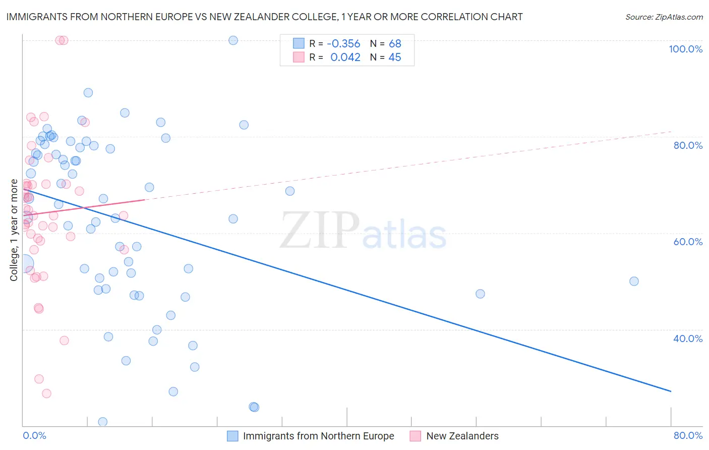 Immigrants from Northern Europe vs New Zealander College, 1 year or more
