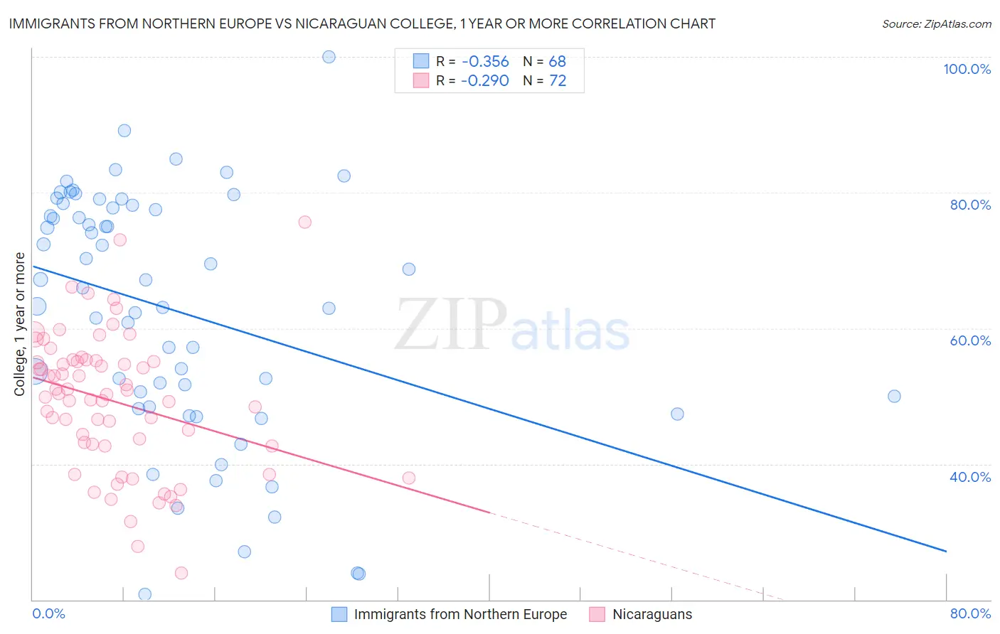 Immigrants from Northern Europe vs Nicaraguan College, 1 year or more