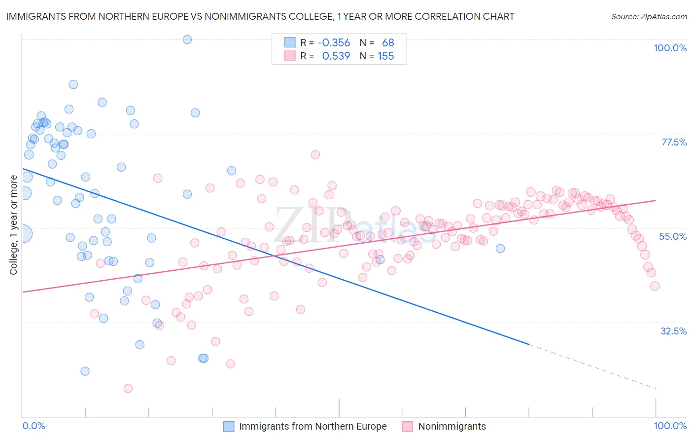 Immigrants from Northern Europe vs Nonimmigrants College, 1 year or more