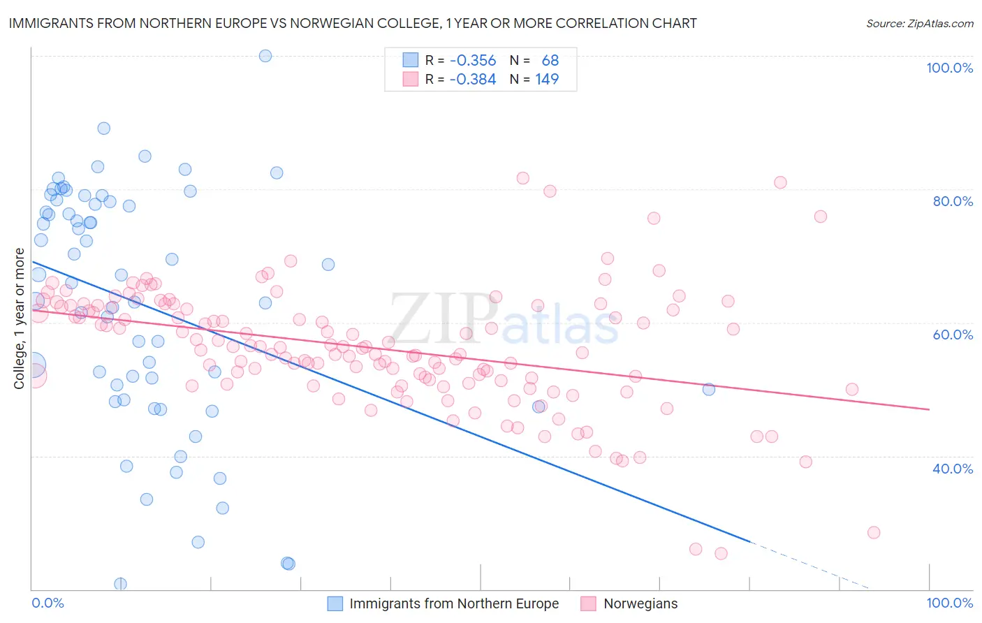 Immigrants from Northern Europe vs Norwegian College, 1 year or more