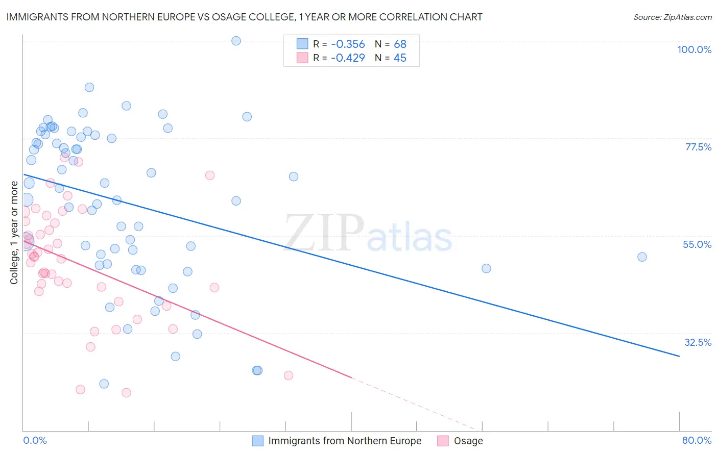 Immigrants from Northern Europe vs Osage College, 1 year or more