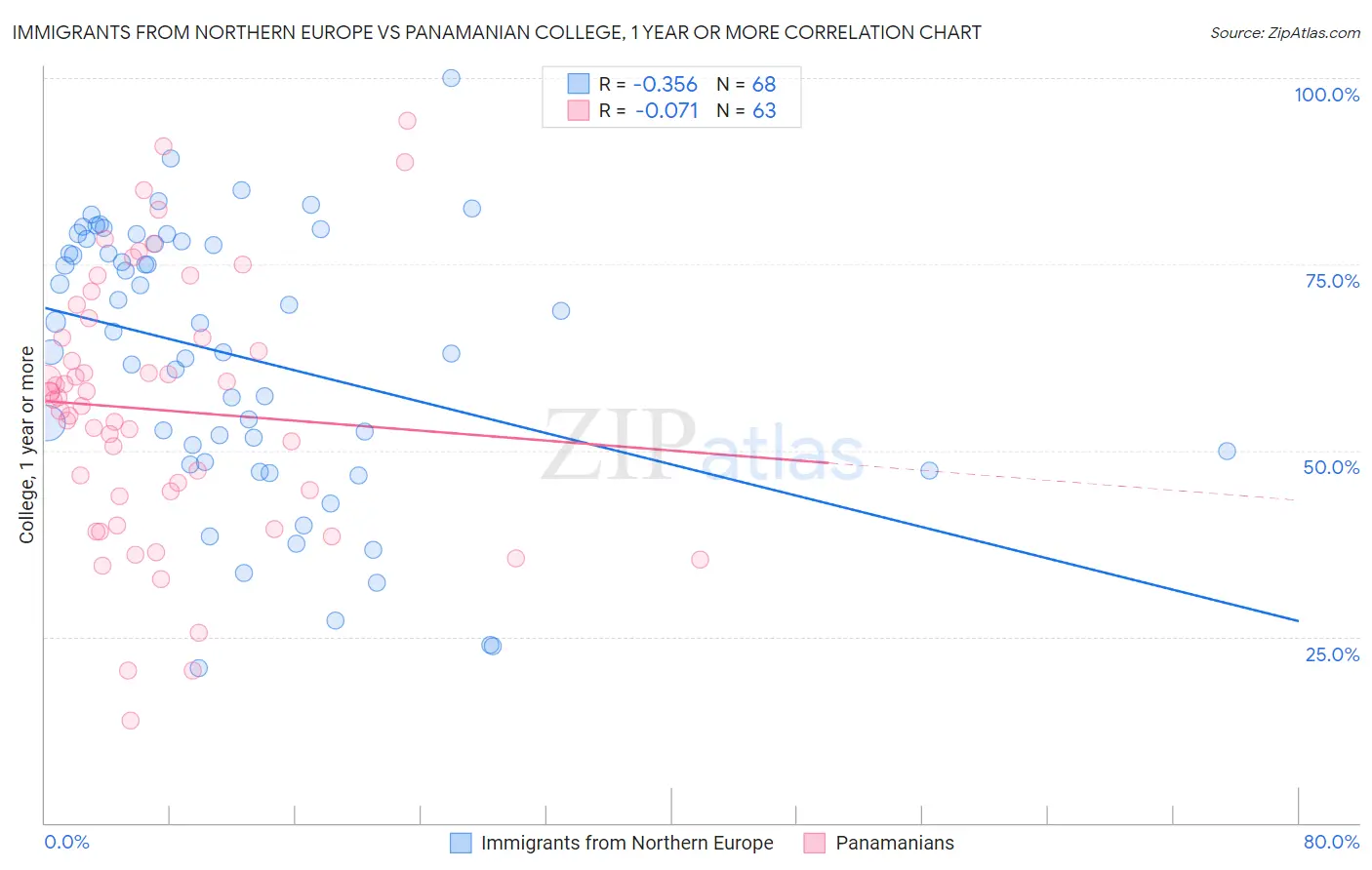 Immigrants from Northern Europe vs Panamanian College, 1 year or more