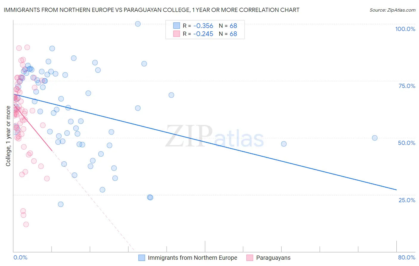 Immigrants from Northern Europe vs Paraguayan College, 1 year or more