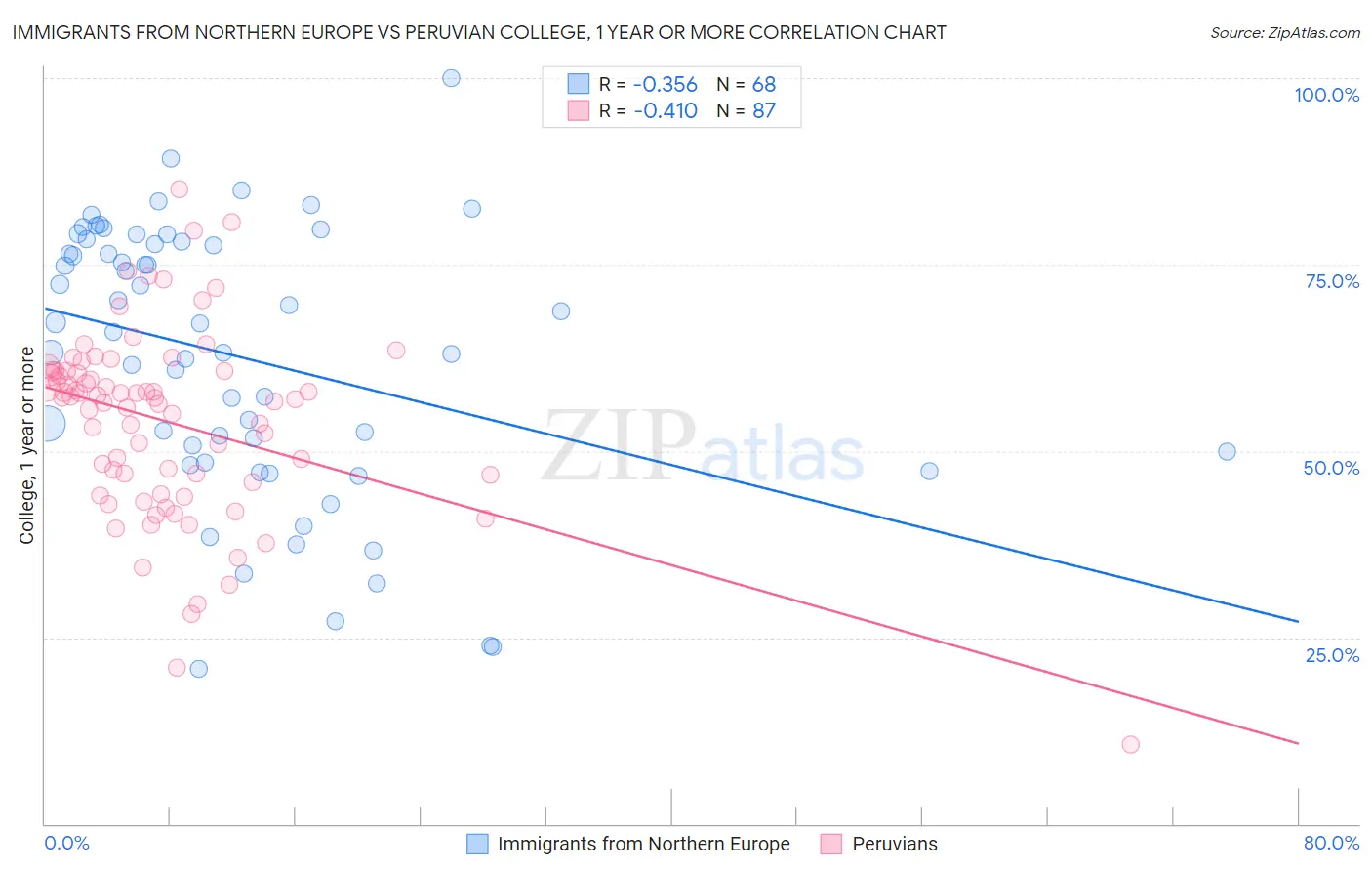 Immigrants from Northern Europe vs Peruvian College, 1 year or more