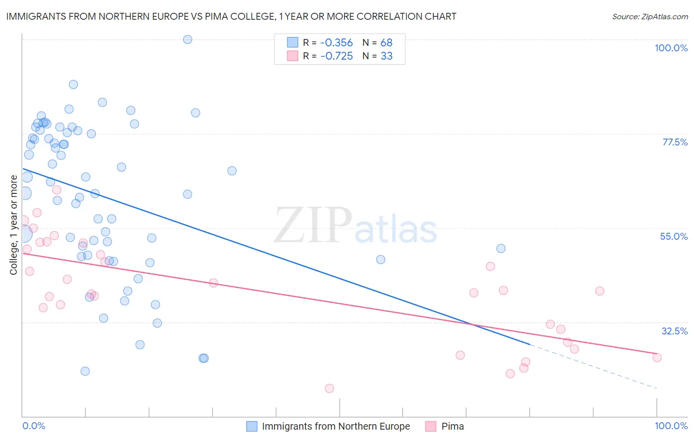 Immigrants from Northern Europe vs Pima College, 1 year or more