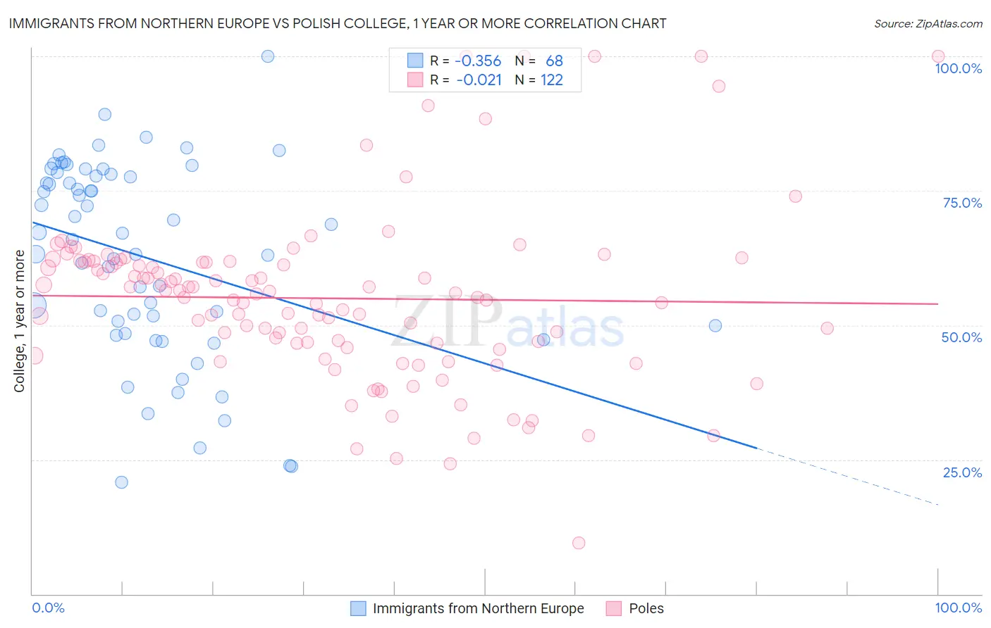 Immigrants from Northern Europe vs Polish College, 1 year or more