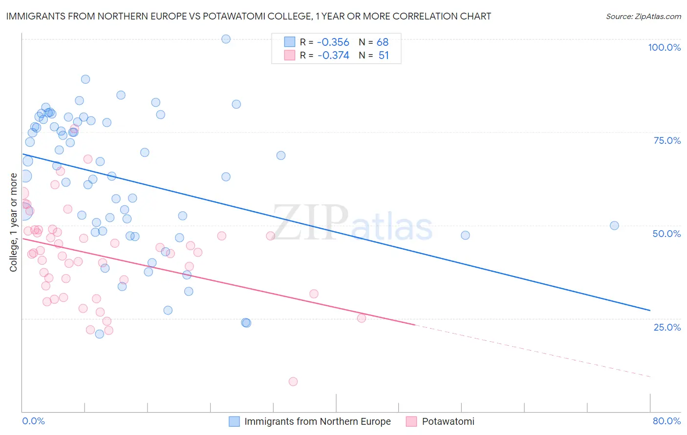 Immigrants from Northern Europe vs Potawatomi College, 1 year or more