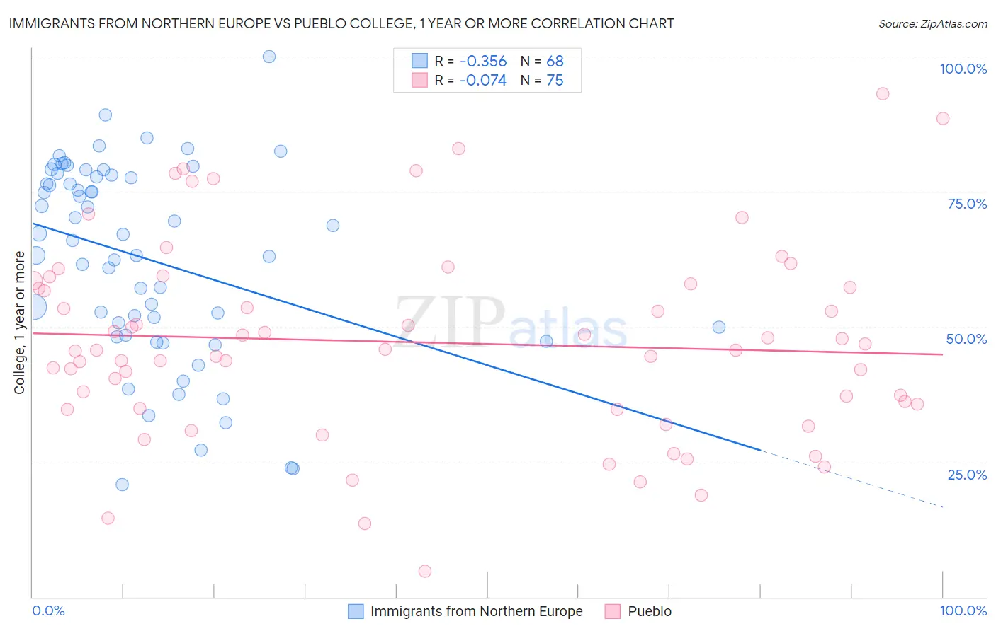 Immigrants from Northern Europe vs Pueblo College, 1 year or more