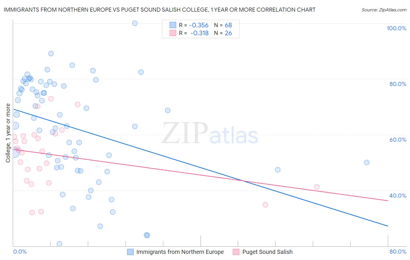 Immigrants from Northern Europe vs Puget Sound Salish College, 1 year or more