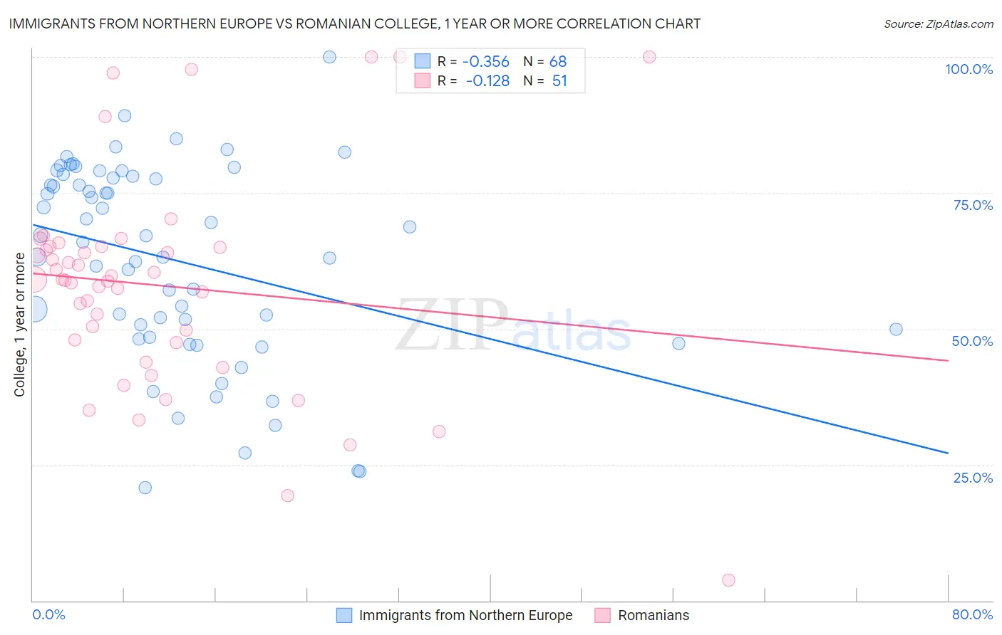 Immigrants from Northern Europe vs Romanian College, 1 year or more