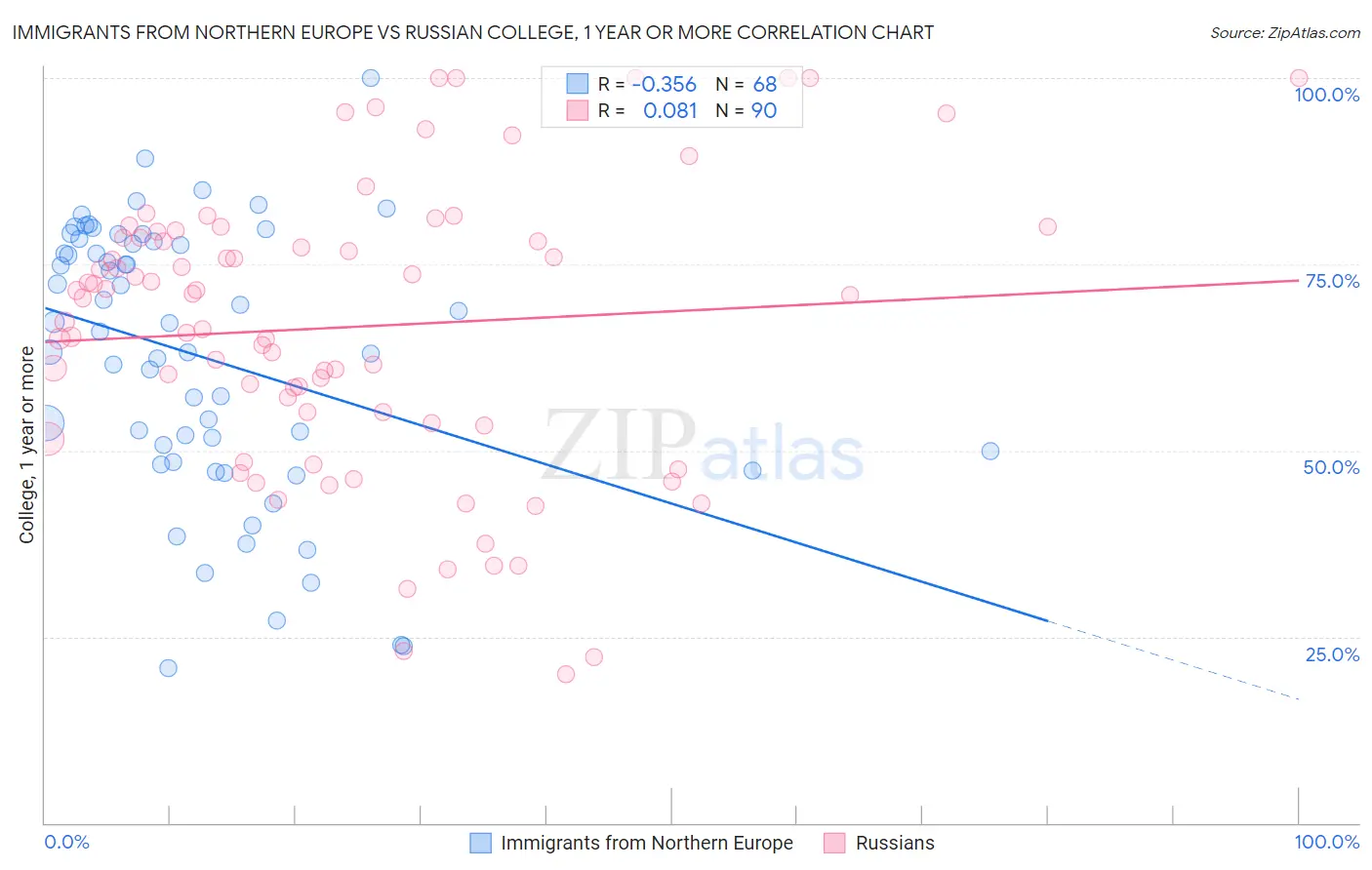 Immigrants from Northern Europe vs Russian College, 1 year or more