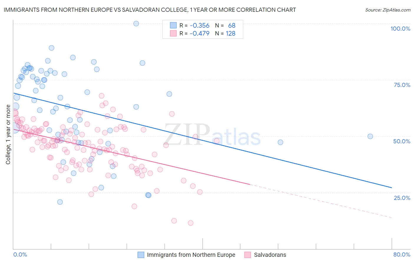 Immigrants from Northern Europe vs Salvadoran College, 1 year or more