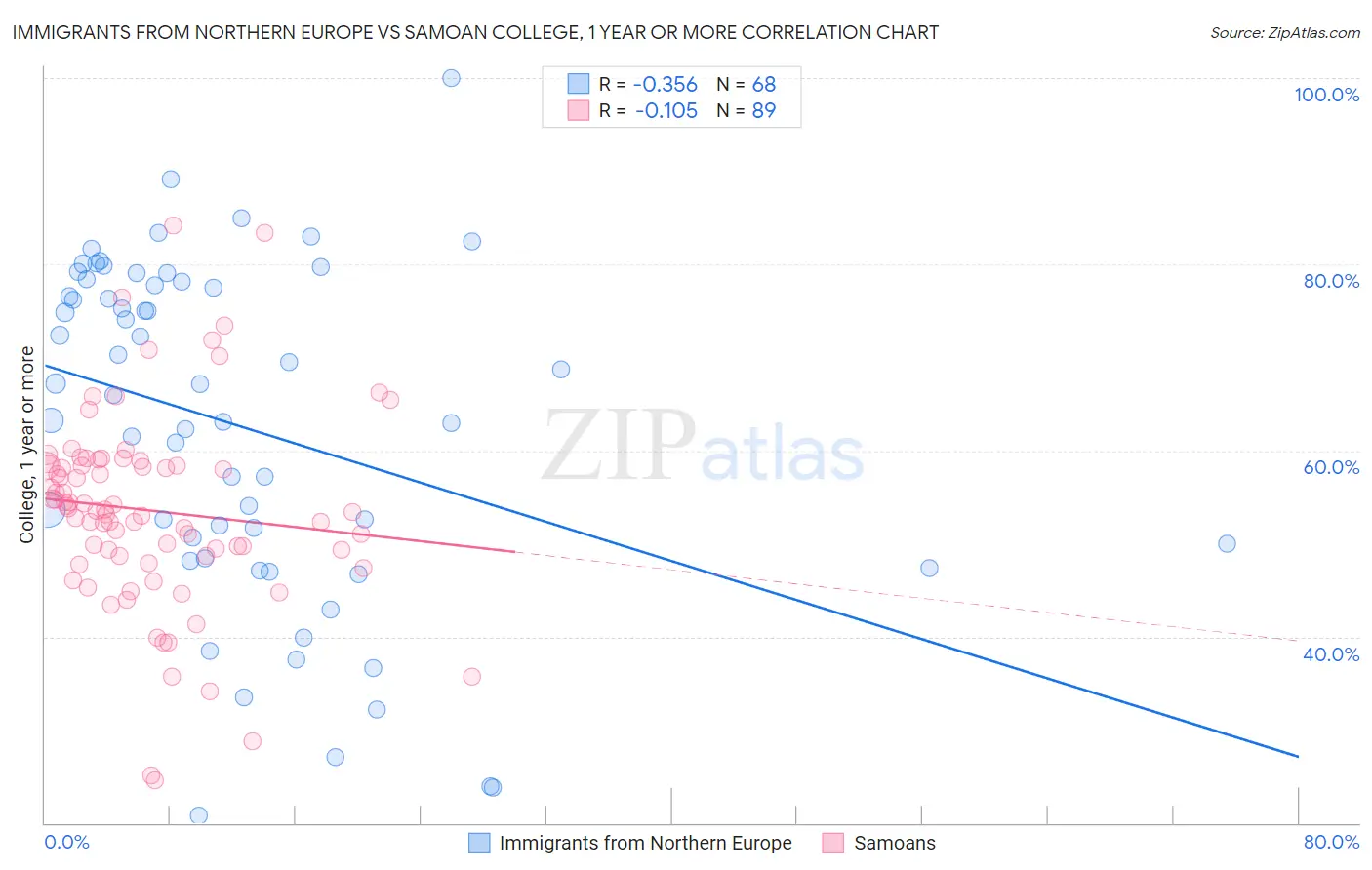 Immigrants from Northern Europe vs Samoan College, 1 year or more