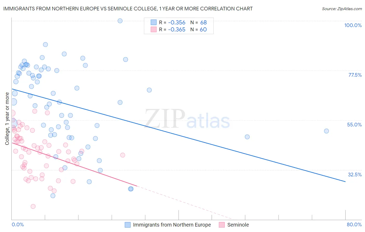 Immigrants from Northern Europe vs Seminole College, 1 year or more