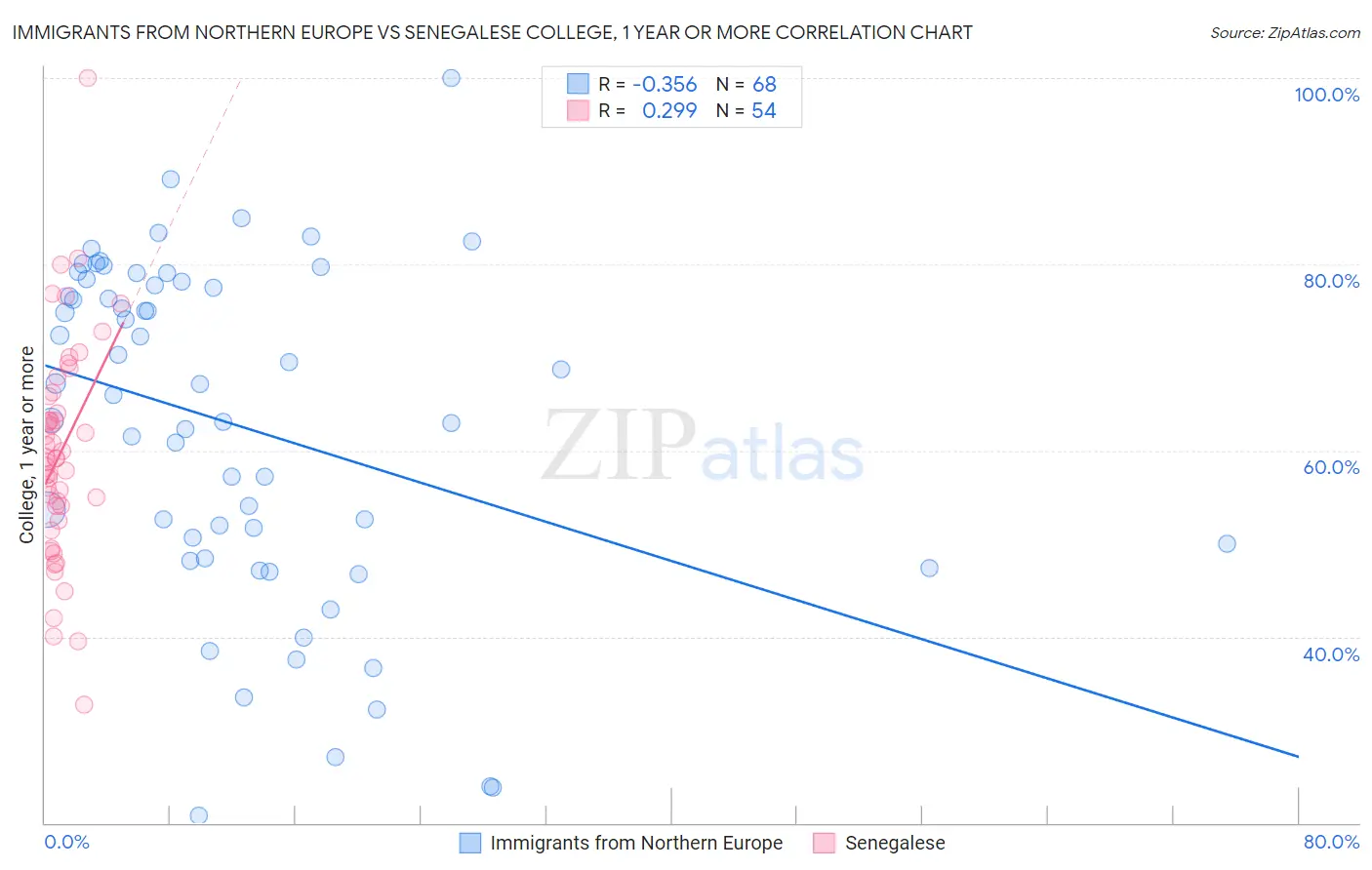 Immigrants from Northern Europe vs Senegalese College, 1 year or more