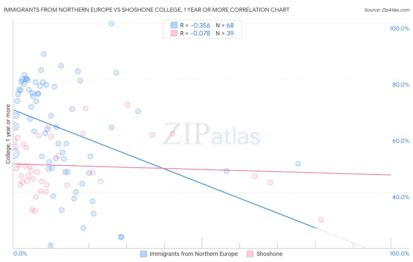 Immigrants from Northern Europe vs Shoshone College, 1 year or more