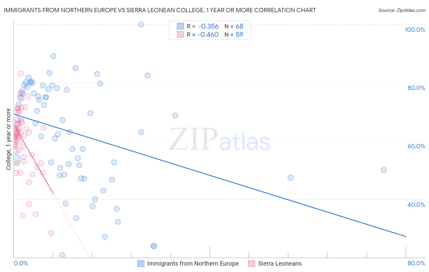 Immigrants from Northern Europe vs Sierra Leonean College, 1 year or more