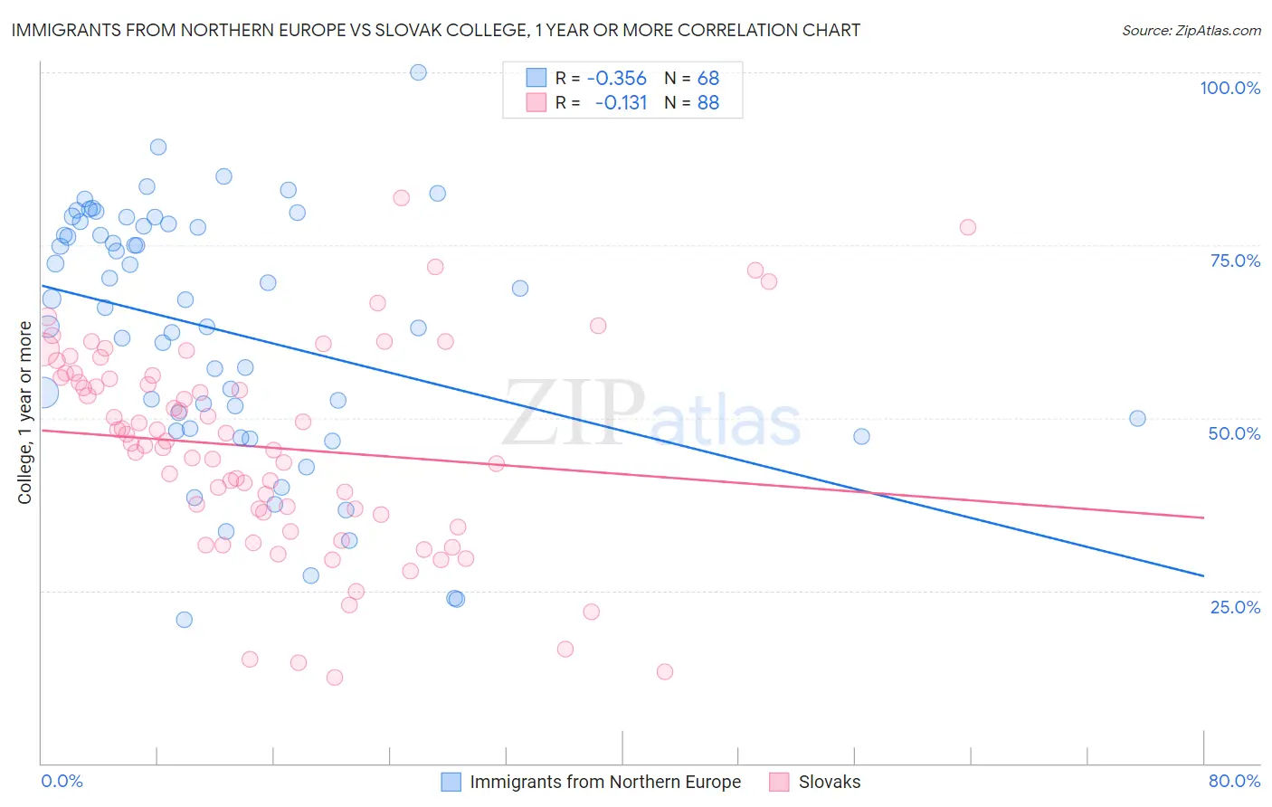 Immigrants from Northern Europe vs Slovak College, 1 year or more