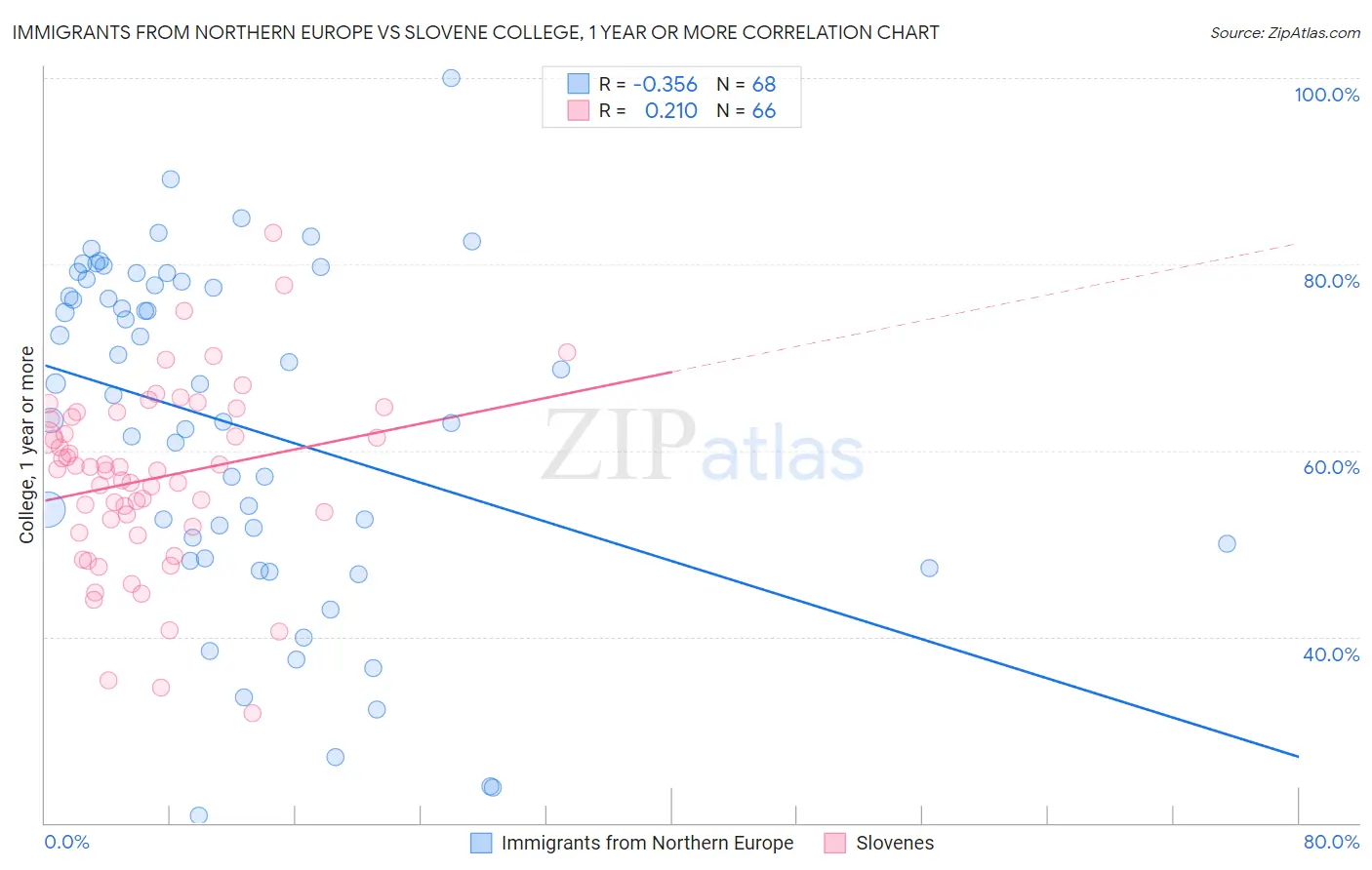 Immigrants from Northern Europe vs Slovene College, 1 year or more