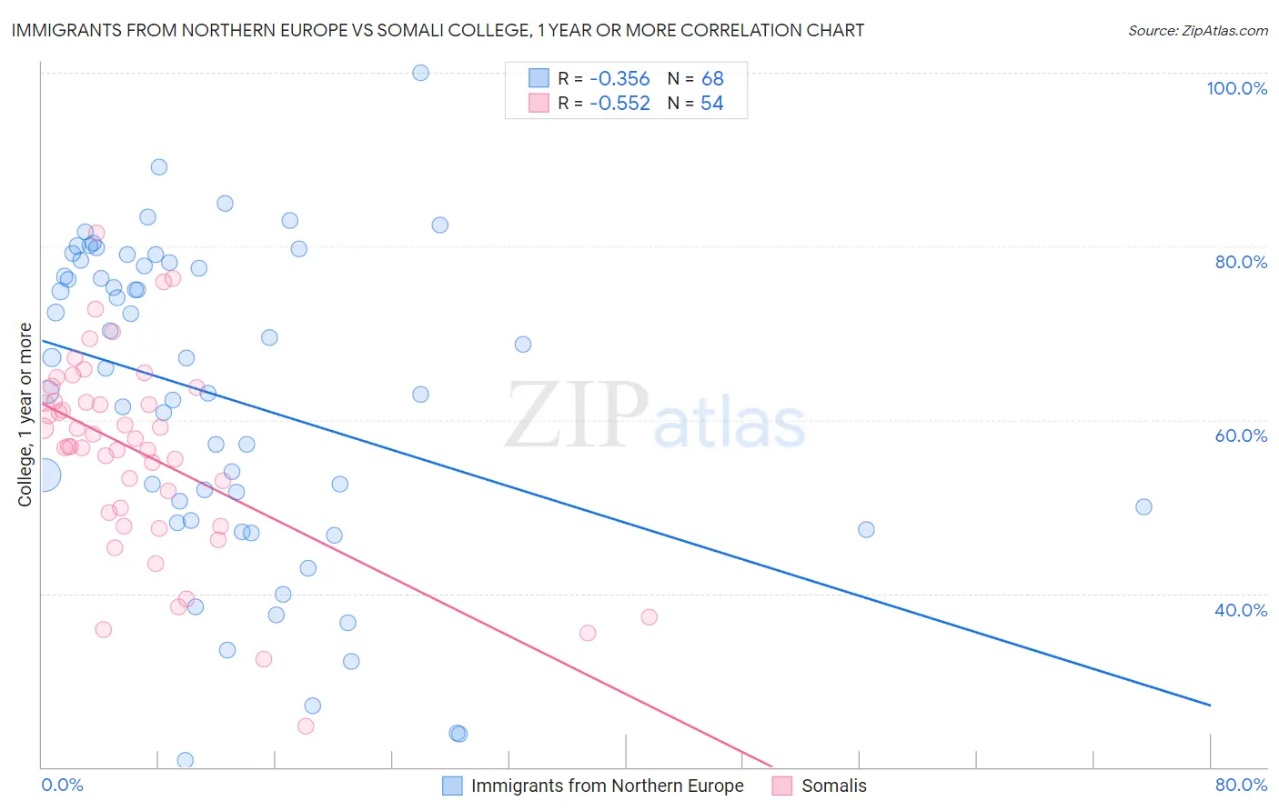 Immigrants from Northern Europe vs Somali College, 1 year or more