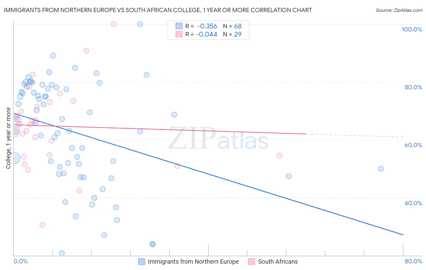 Immigrants from Northern Europe vs South African College, 1 year or more